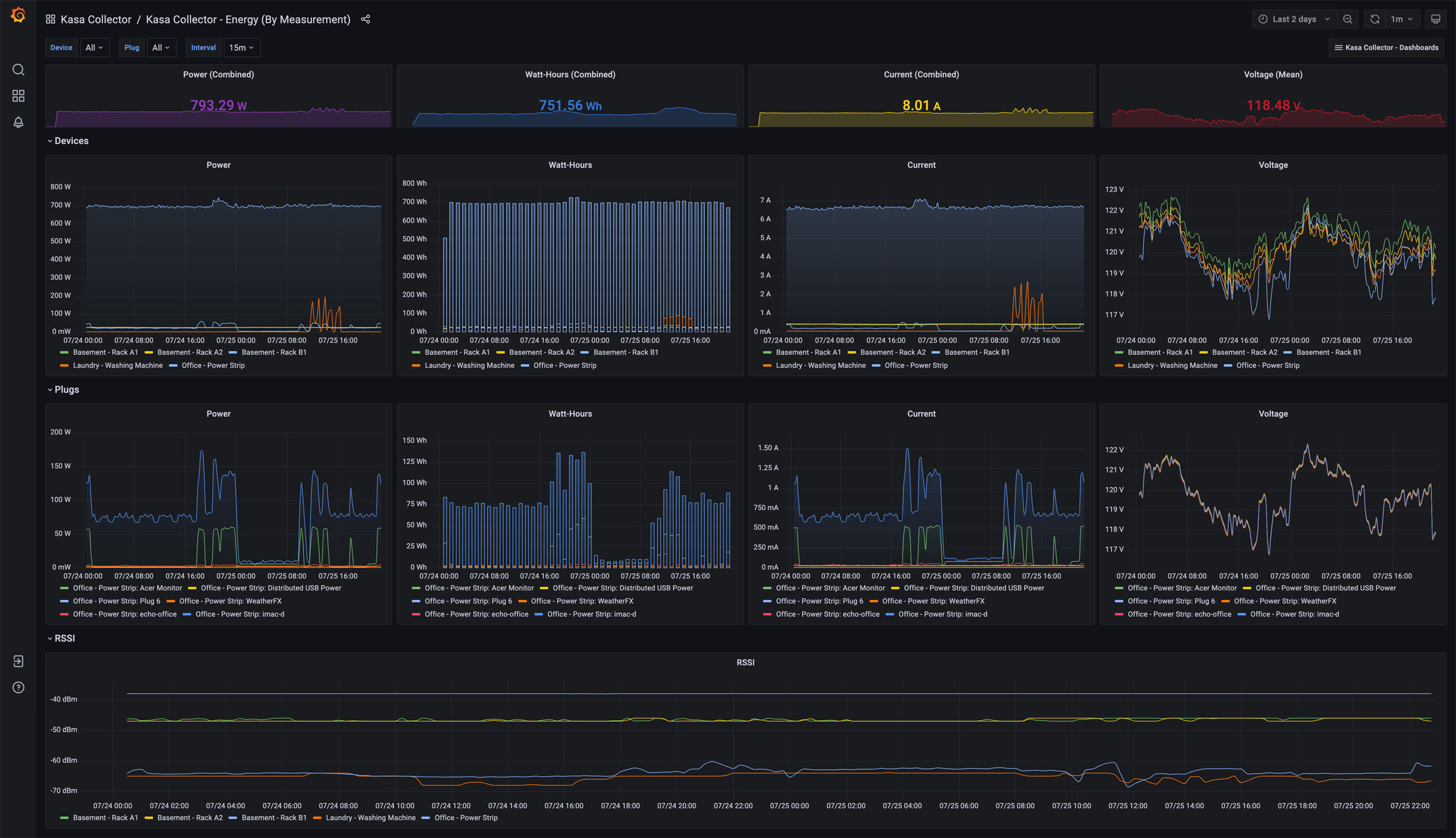 Energy (By Measurement) Dashboard