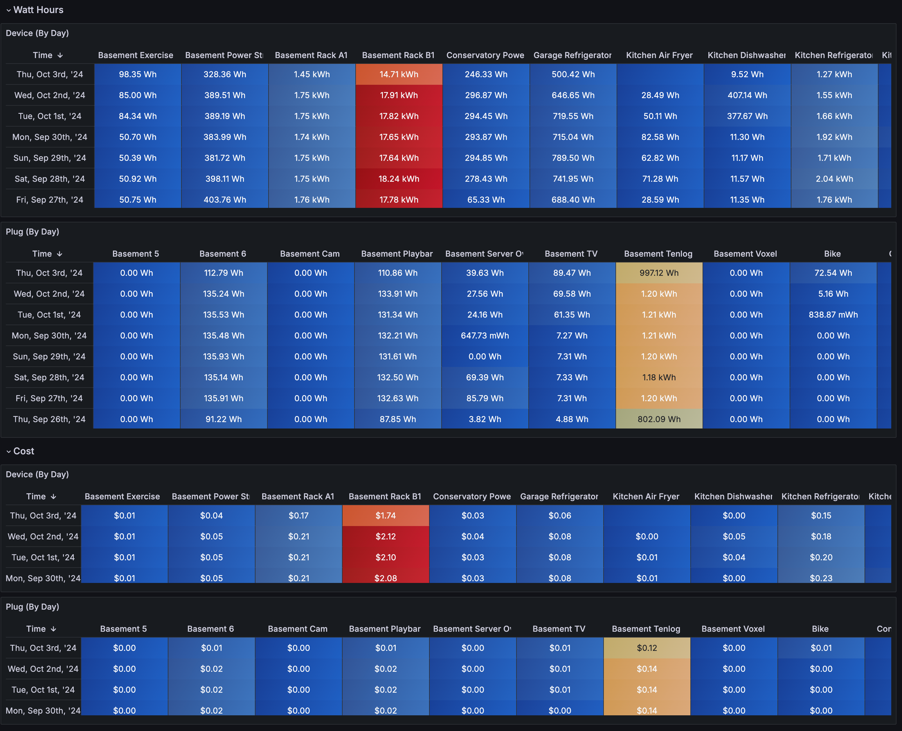 Energy (By Time) Dashboard